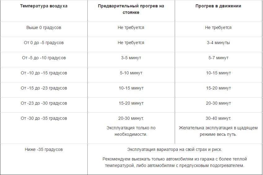 Как нужно прогревать вариатор зимой? обзор момента renoshka.ru