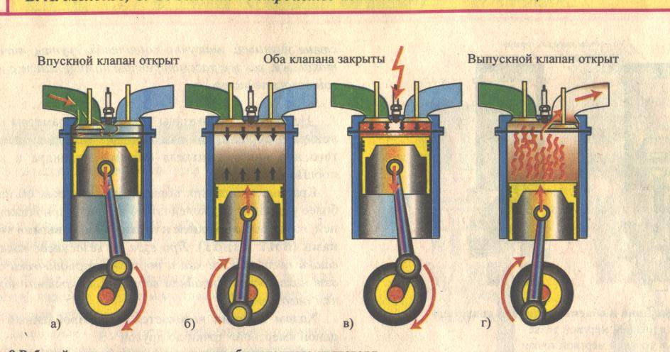 Рабочий цикл карбюраторного четырехтактного двигателя