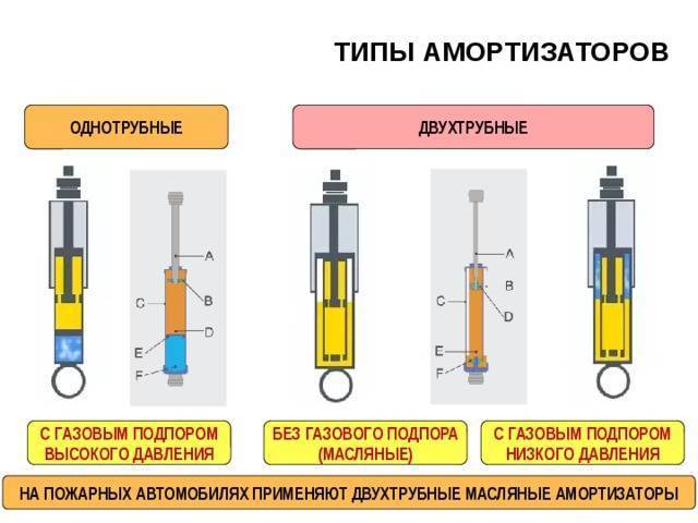 Прокачка амортизаторов: пошаговая инструкция | auto-gl.ru