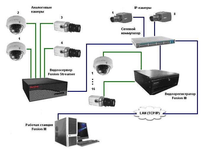 Как подключить видеорегистратор системы наблюдения к интернету? - zapishemvse