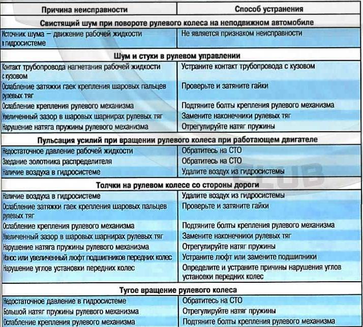 11, 5 основные неисправности рулевого механизма с гидроусилителем