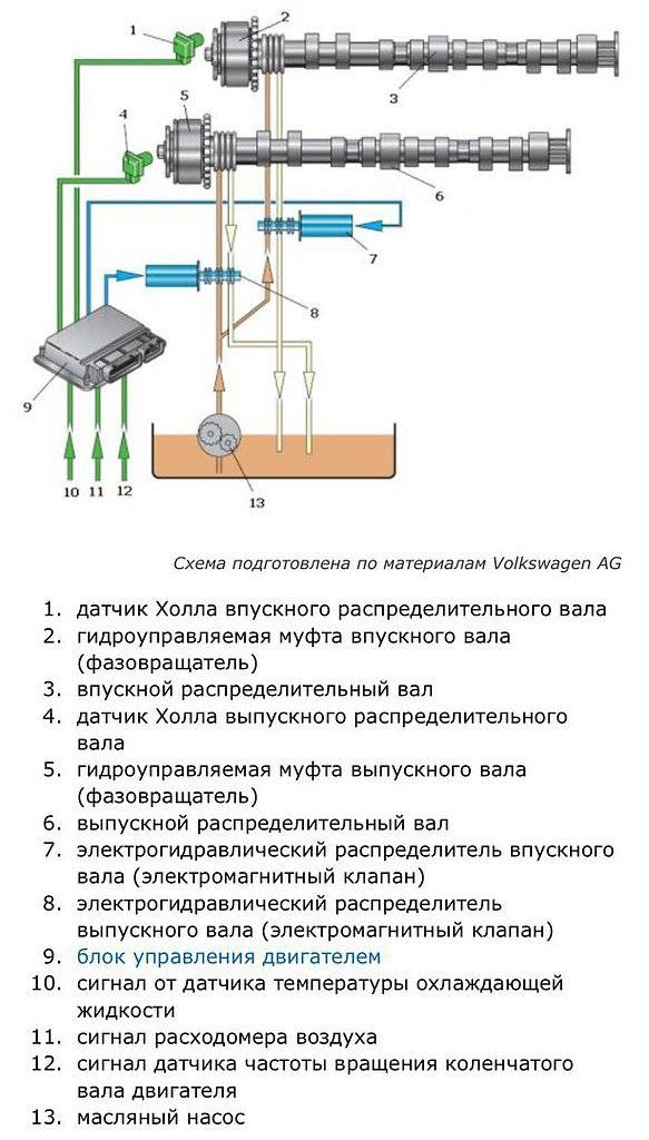 Как определить неисправность электромагнитного клапана фаз грм?