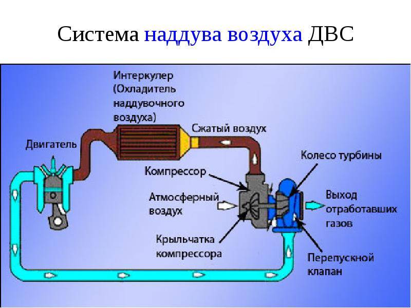 Механический наддув двигателя своими руками: установка компрессора