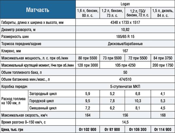 Сколько объем масла в двигателе рено логан