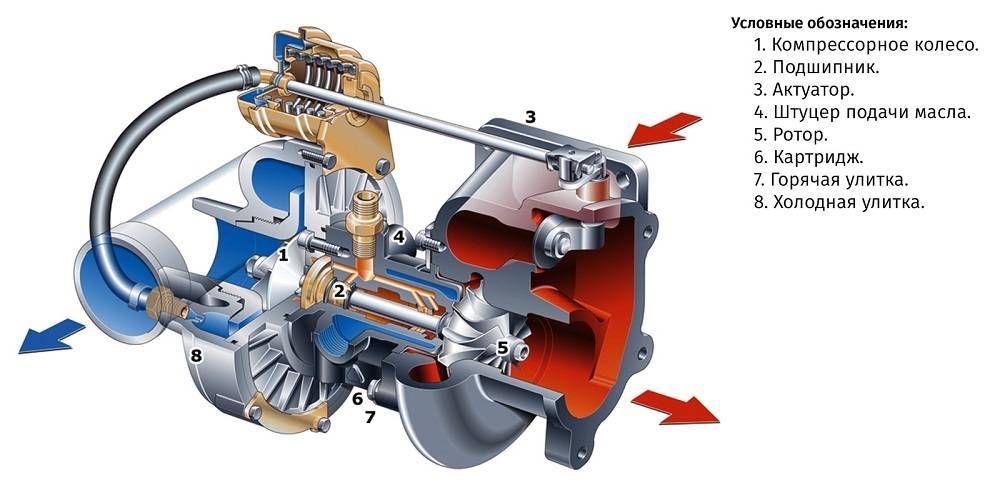 Принцип работы турбонаддува бензинового двигателя - спецтехника от а до я.