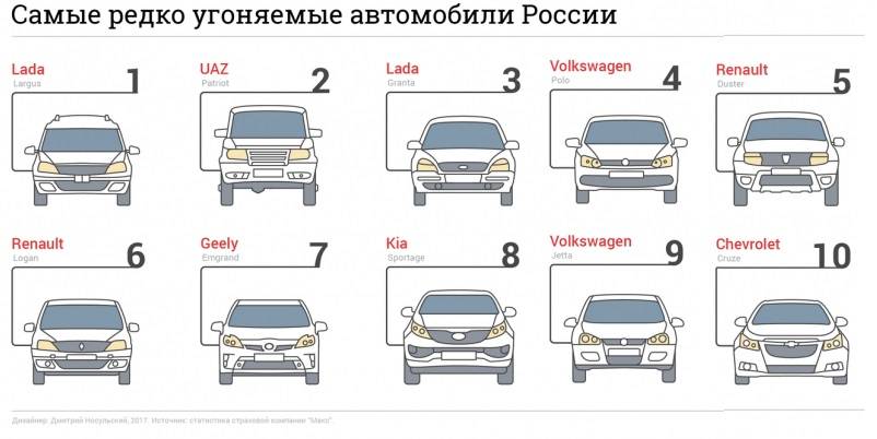 Статистика угонов автомобилей в россии в 2021 году: рейтинг и детализация